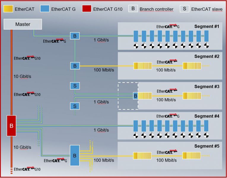 This example network architecture incorporates standard EtherCAT, EtherCAT G and EtherCAT G10 for faster communication and greater data throughput.