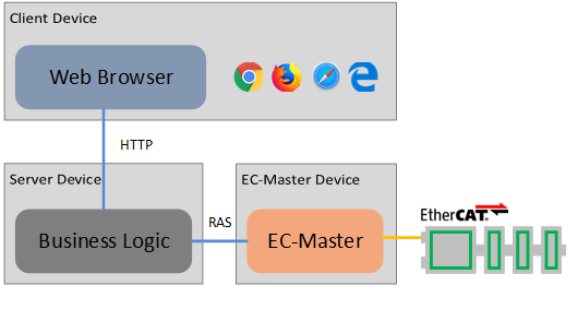 EC-EngineerEtherCAT設定ツール