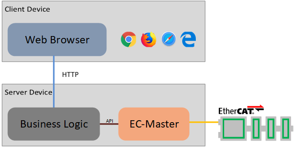 EC-Engineer EtherCAT configuration tool